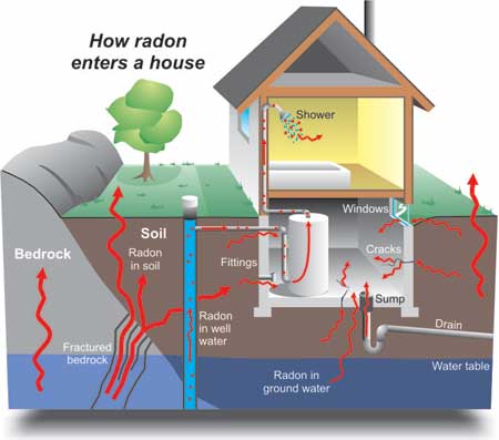 How radon enters your home